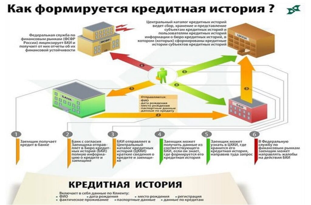 Как формируется кредитная история